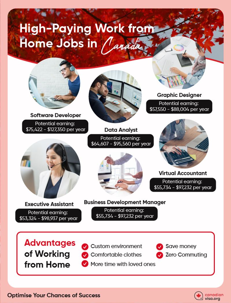 Canada's Highest Paying Work from Home Jobs